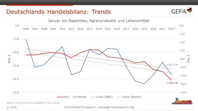 Deutschlands Beitrag zur globalen Hungerbekämpfung schrumpft