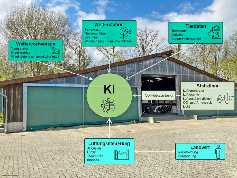 Automatisierte Lüftungssteuerung im Kälberstall