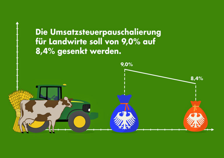 Erneute Absenkung der Umsatzsteuerpauschalierung nicht gerechtfertigt